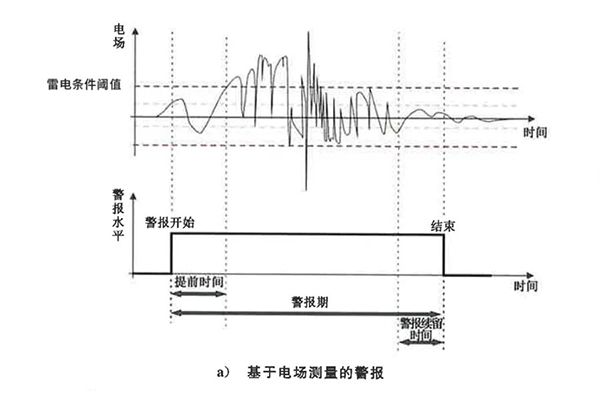 易造低空经济雷电预警系统-预警准不漏报