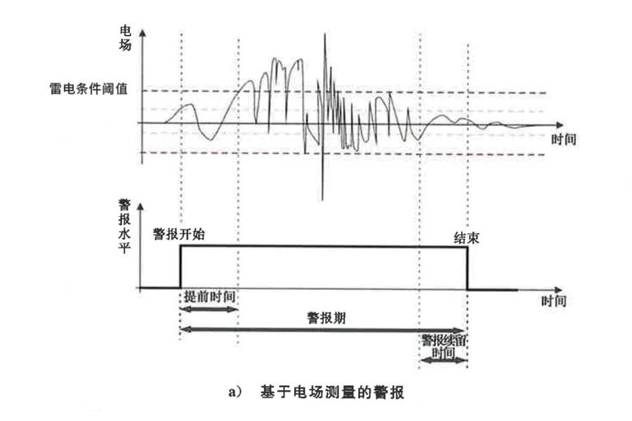 雷电预警系统预警介绍阶段