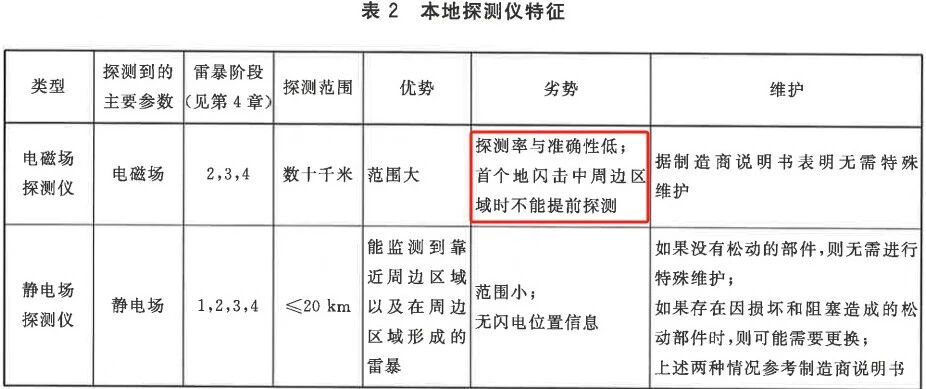 雷电预警系统准确率