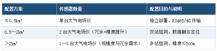 核心指标一：覆盖方案与组网策略