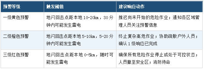 三级预警体系与联动响应方案