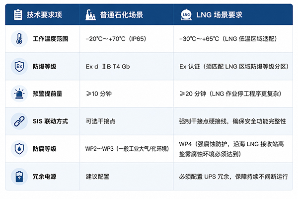 LNG场景对雷电预警系统的特殊技术要求