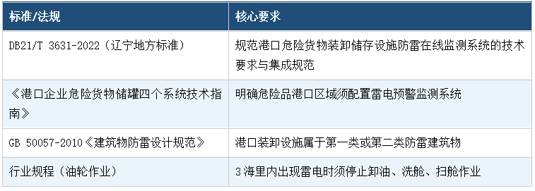 港口雷电预警的核心合规依据