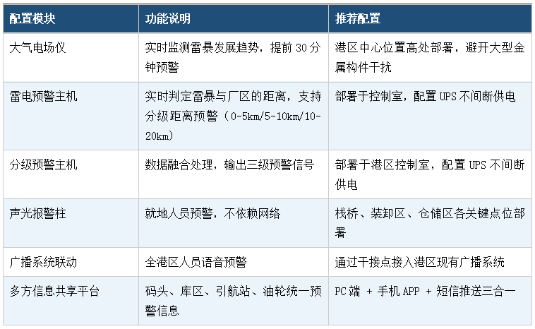 港口雷电预警设备配置方案