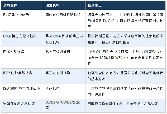 资质体系完备性——在危化场景合规使用的门槛