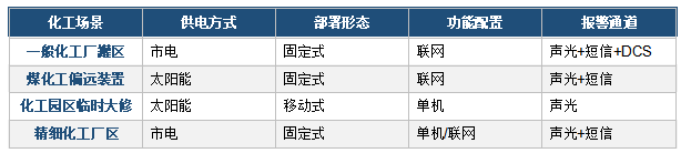 化工场景配置推荐