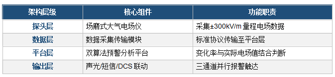 石油化工雷电预警系统