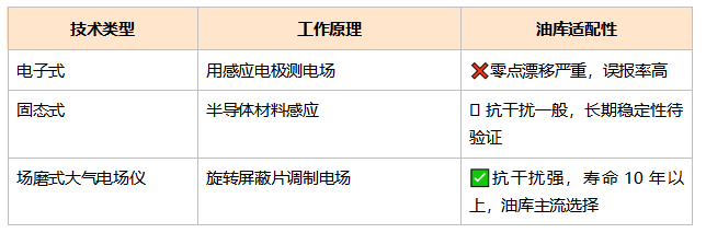技术路线对比：油库到底该选哪种探测方式