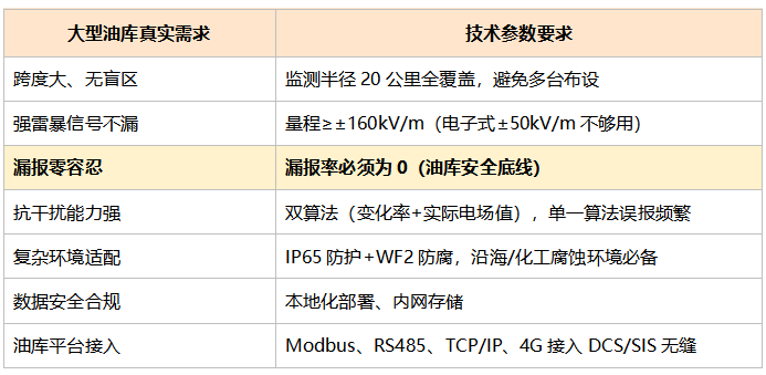 技术参数与大型油库需求对位