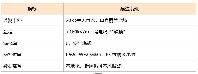 雷电监测预警系统参数