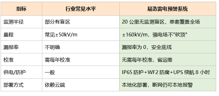 易造雷电预警系统有哪些过人之处？
