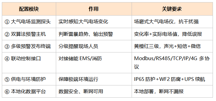 储能电站雷电预警系统有哪些核心配置？
