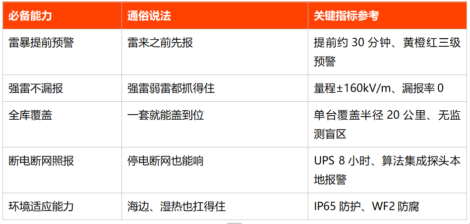 石油库雷电预警系统，必须具备这5项功能