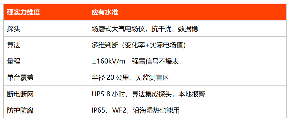 雷电预警监控系统参数