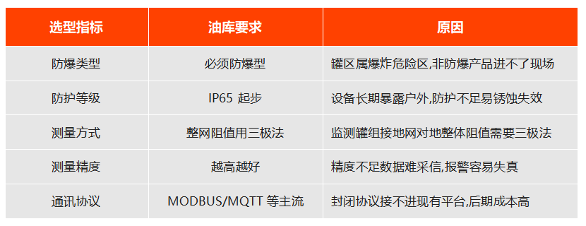 油库接地电阻测试仪选型