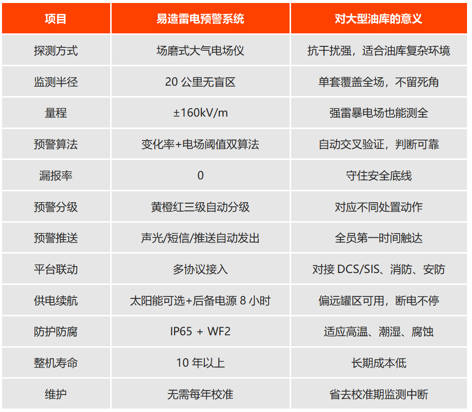大型油库智能雷电预警系统参数