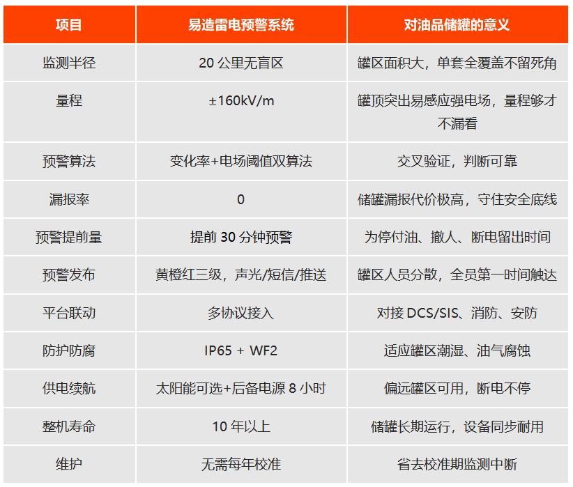 大型油品储罐雷电预警系统技术参数