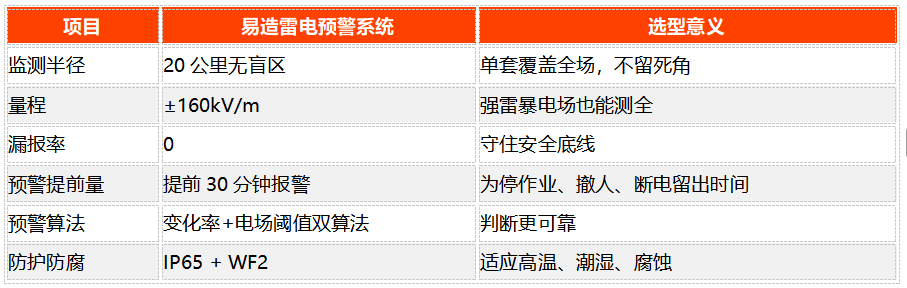 雷电监测预警系统技术参数