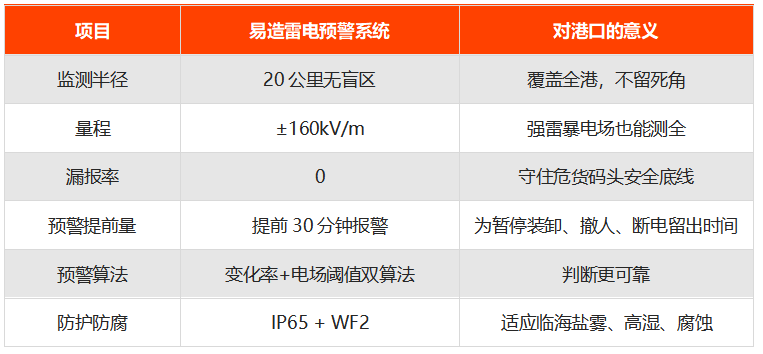 港口雷电预警系统技术参数