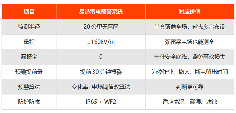 易造雷电预警系统参数