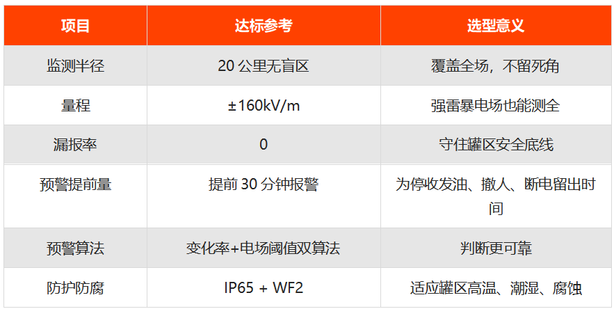 油库区罐区雷电预警系统技术参数