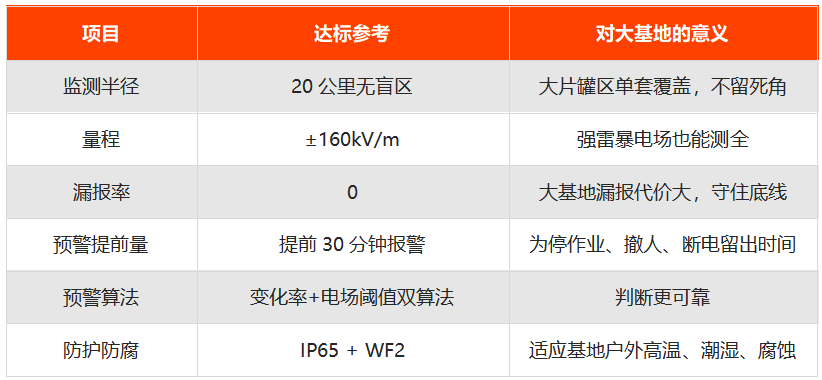 油气储存基地雷电预警系统技术参数