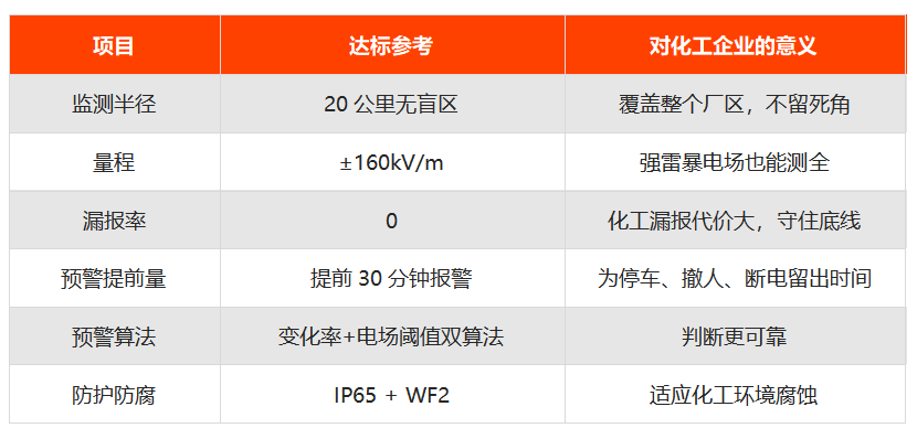 化工企业建立雷电预警系统技术参数