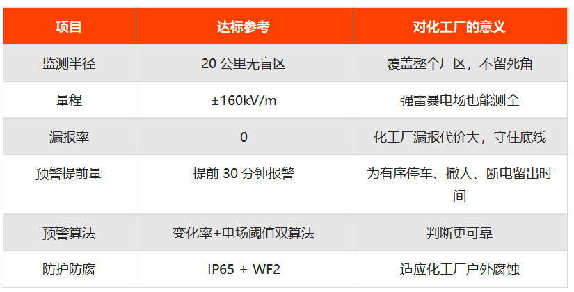 化工厂雷电预警系统参数