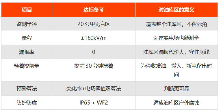 油库区专用雷电预警系统技术参数
