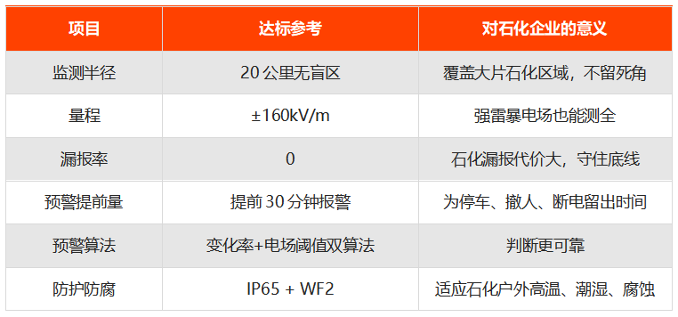 石化企业雷电预警系统参数