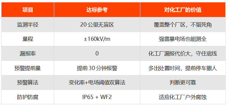 化工厂装雷电预警系统参数