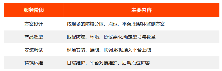 全流程服务