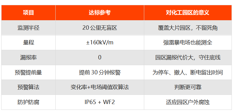 易造化工园区雷电监测预警平台参数