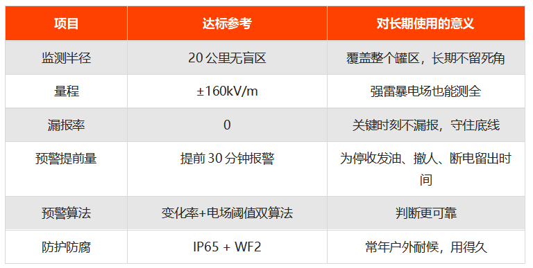 储油罐区雷电预警系统