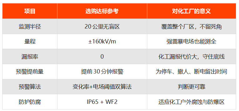 化工厂雷电预警装置技术参数