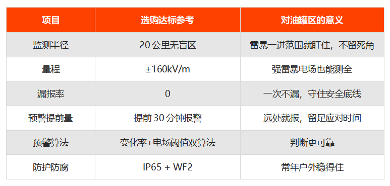 油罐区雷电预警系统选购