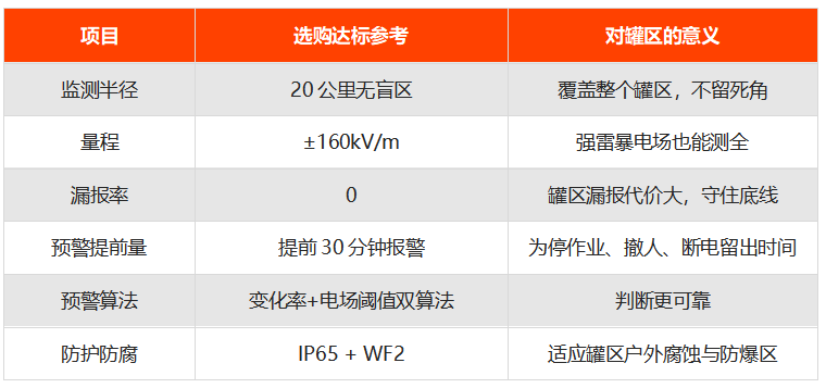罐区雷电预警装置核心参数