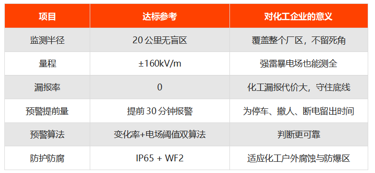 化工企业雷电预警系统参数