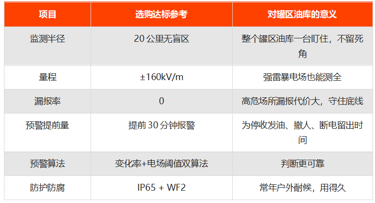 罐区油库雷电预警系统参数