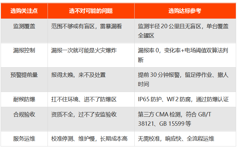 储存油品罐区雷电预警系统选购参数