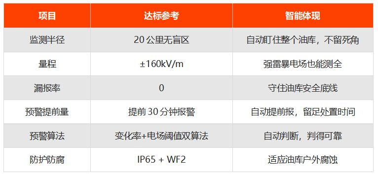 油库智能雷电预警系统核心参数