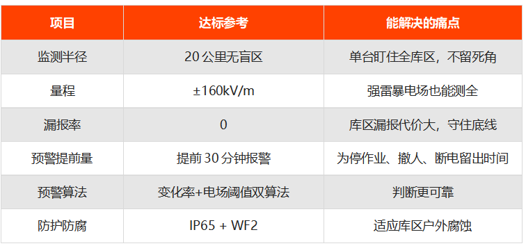 石油库区雷电静电监测预警系统核心参数